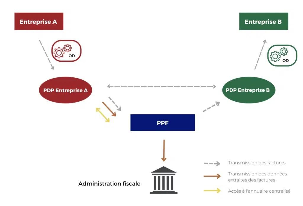 illustration du système automatisé de facturation électronique avec PDP, PPF et OD