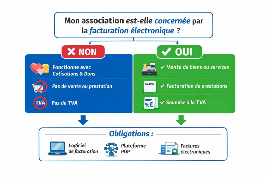 une facture émise par une association doit-elle l'être par voie électronique ?